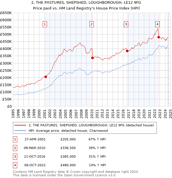 2, THE PASTURES, SHEPSHED, LOUGHBOROUGH, LE12 9FG: Price paid vs HM Land Registry's House Price Index