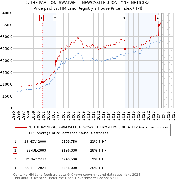 2, THE PAVILION, SWALWELL, NEWCASTLE UPON TYNE, NE16 3BZ: Price paid vs HM Land Registry's House Price Index