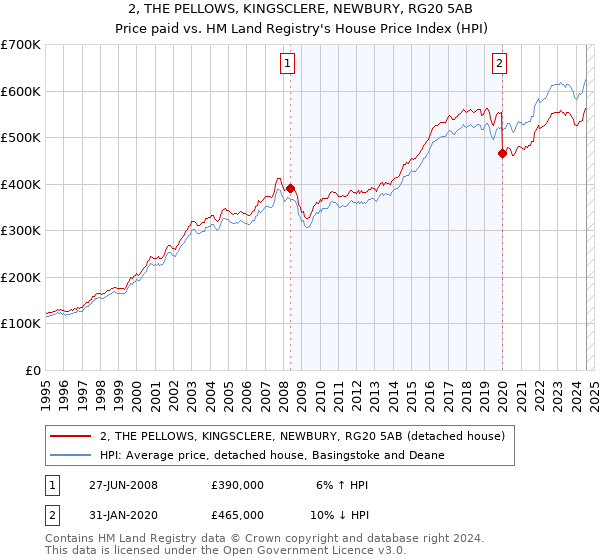 2, THE PELLOWS, KINGSCLERE, NEWBURY, RG20 5AB: Price paid vs HM Land Registry's House Price Index