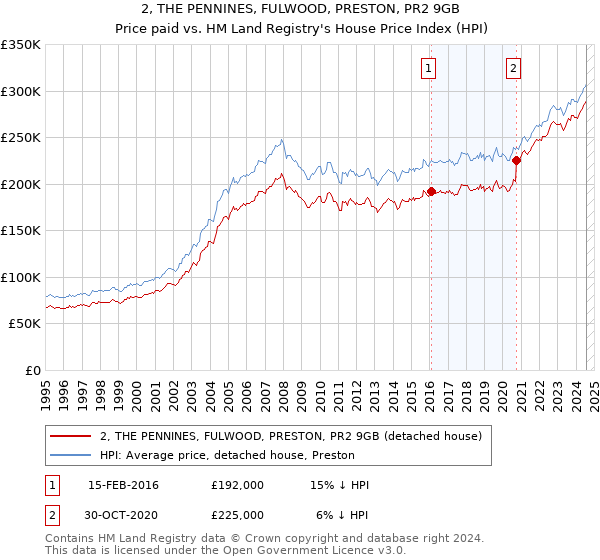 2, THE PENNINES, FULWOOD, PRESTON, PR2 9GB: Price paid vs HM Land Registry's House Price Index