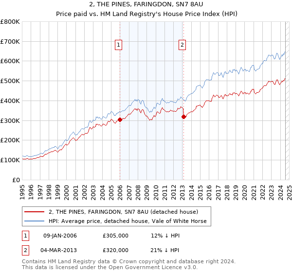 2, THE PINES, FARINGDON, SN7 8AU: Price paid vs HM Land Registry's House Price Index