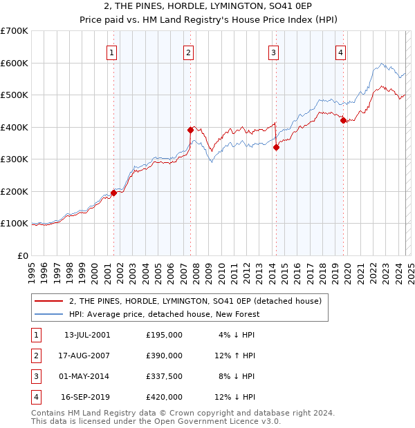 2, THE PINES, HORDLE, LYMINGTON, SO41 0EP: Price paid vs HM Land Registry's House Price Index