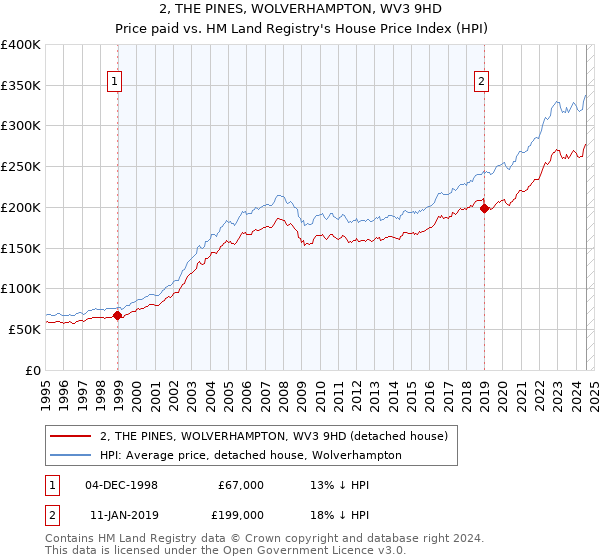 2, THE PINES, WOLVERHAMPTON, WV3 9HD: Price paid vs HM Land Registry's House Price Index