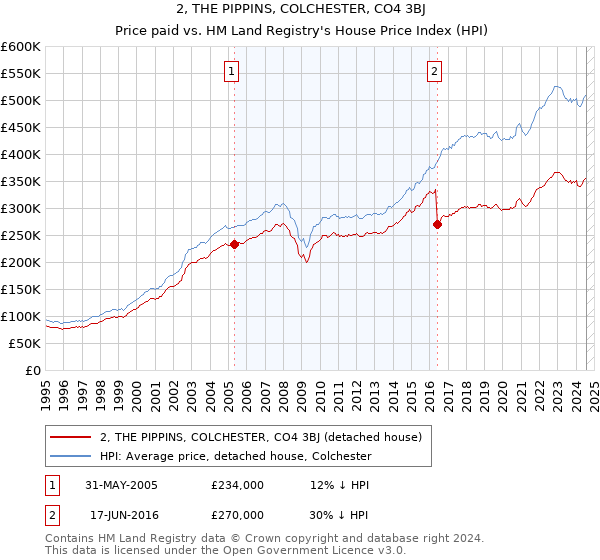 2, THE PIPPINS, COLCHESTER, CO4 3BJ: Price paid vs HM Land Registry's House Price Index