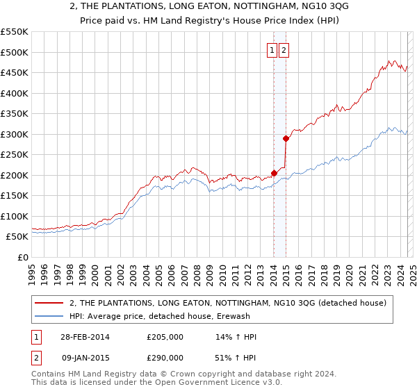 2, THE PLANTATIONS, LONG EATON, NOTTINGHAM, NG10 3QG: Price paid vs HM Land Registry's House Price Index