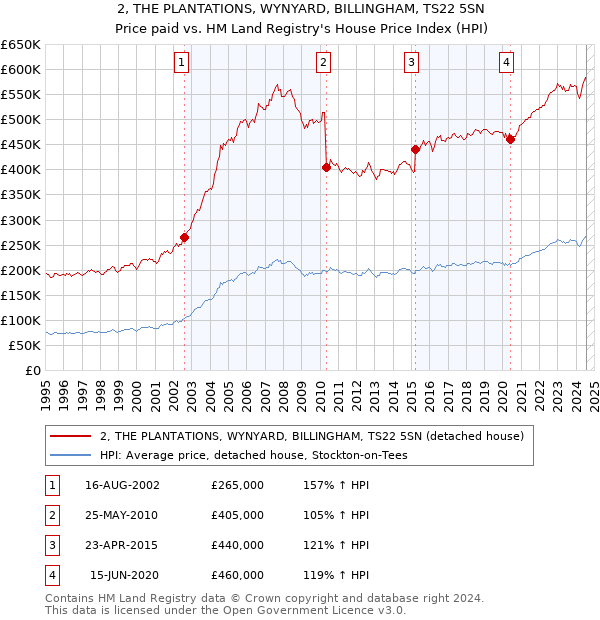 2, THE PLANTATIONS, WYNYARD, BILLINGHAM, TS22 5SN: Price paid vs HM Land Registry's House Price Index