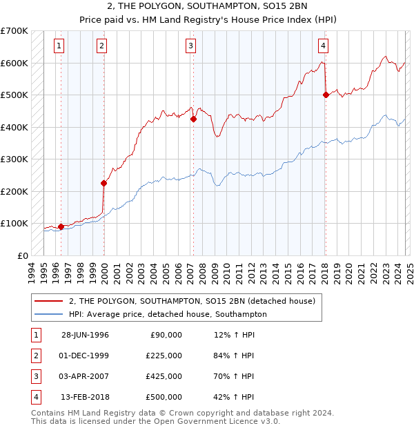 2, THE POLYGON, SOUTHAMPTON, SO15 2BN: Price paid vs HM Land Registry's House Price Index