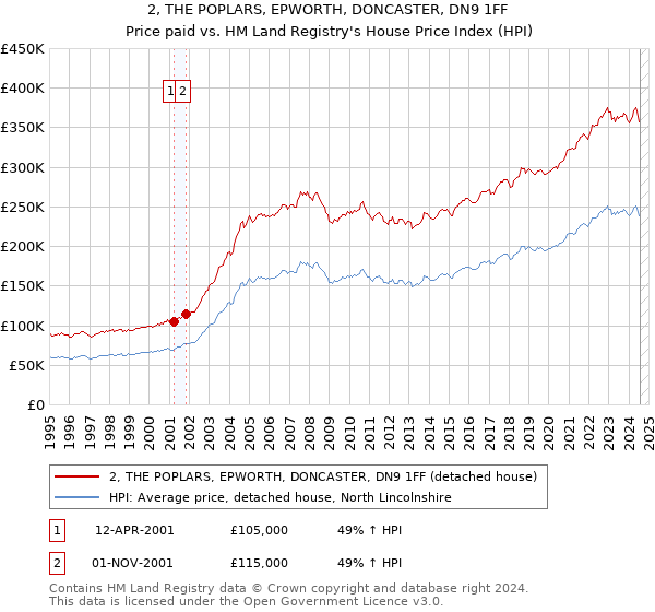 2, THE POPLARS, EPWORTH, DONCASTER, DN9 1FF: Price paid vs HM Land Registry's House Price Index