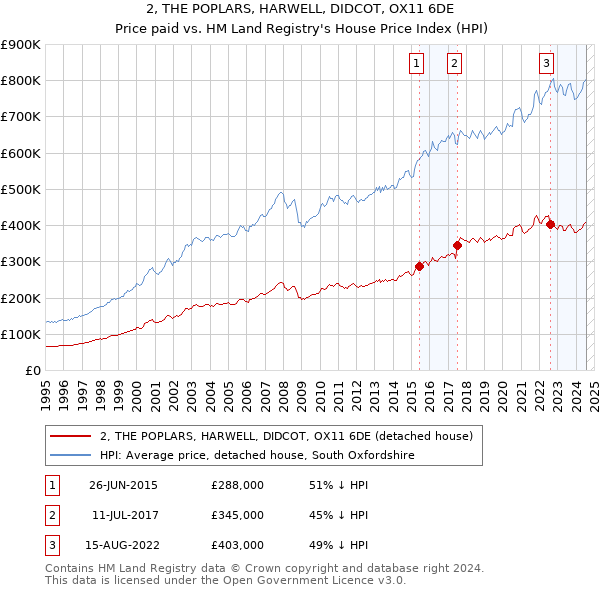 2, THE POPLARS, HARWELL, DIDCOT, OX11 6DE: Price paid vs HM Land Registry's House Price Index