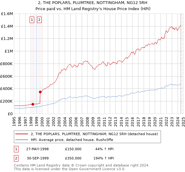 2, THE POPLARS, PLUMTREE, NOTTINGHAM, NG12 5RH: Price paid vs HM Land Registry's House Price Index