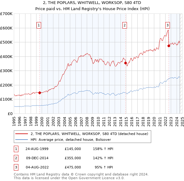 2, THE POPLARS, WHITWELL, WORKSOP, S80 4TD: Price paid vs HM Land Registry's House Price Index