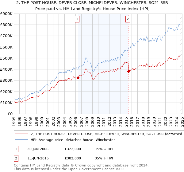 2, THE POST HOUSE, DEVER CLOSE, MICHELDEVER, WINCHESTER, SO21 3SR: Price paid vs HM Land Registry's House Price Index