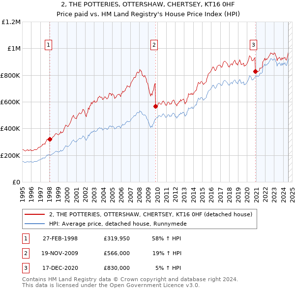 2, THE POTTERIES, OTTERSHAW, CHERTSEY, KT16 0HF: Price paid vs HM Land Registry's House Price Index