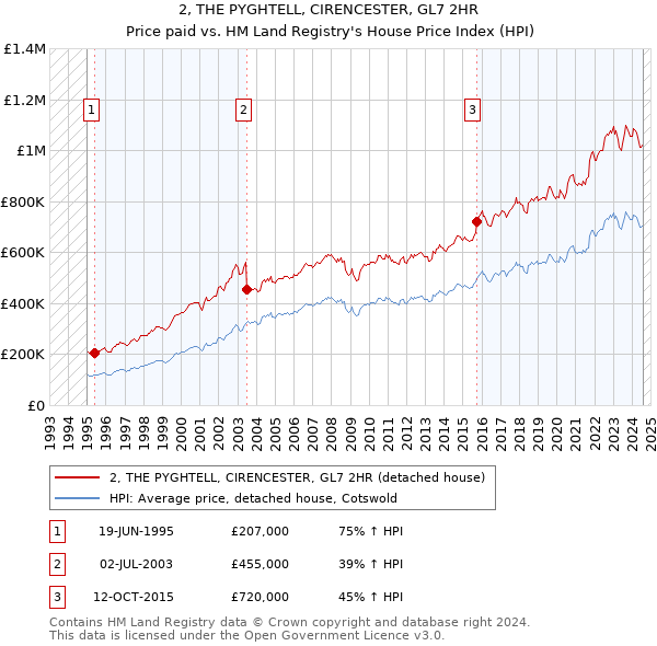 2, THE PYGHTELL, CIRENCESTER, GL7 2HR: Price paid vs HM Land Registry's House Price Index