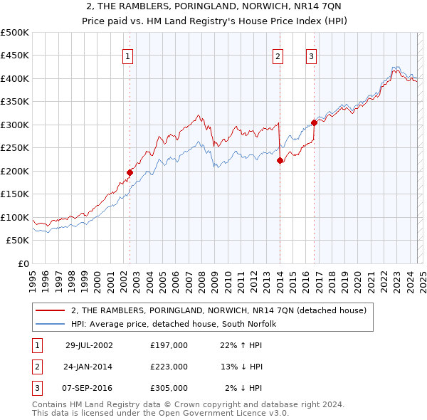 2, THE RAMBLERS, PORINGLAND, NORWICH, NR14 7QN: Price paid vs HM Land Registry's House Price Index