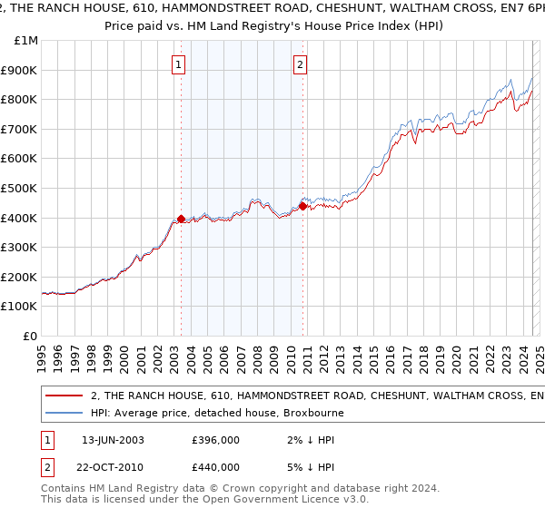 2, THE RANCH HOUSE, 610, HAMMONDSTREET ROAD, CHESHUNT, WALTHAM CROSS, EN7 6PH: Price paid vs HM Land Registry's House Price Index