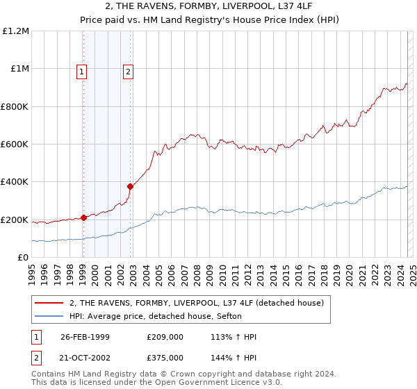 2, THE RAVENS, FORMBY, LIVERPOOL, L37 4LF: Price paid vs HM Land Registry's House Price Index