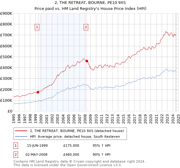 2, THE RETREAT, BOURNE, PE10 9XS: Price paid vs HM Land Registry's House Price Index