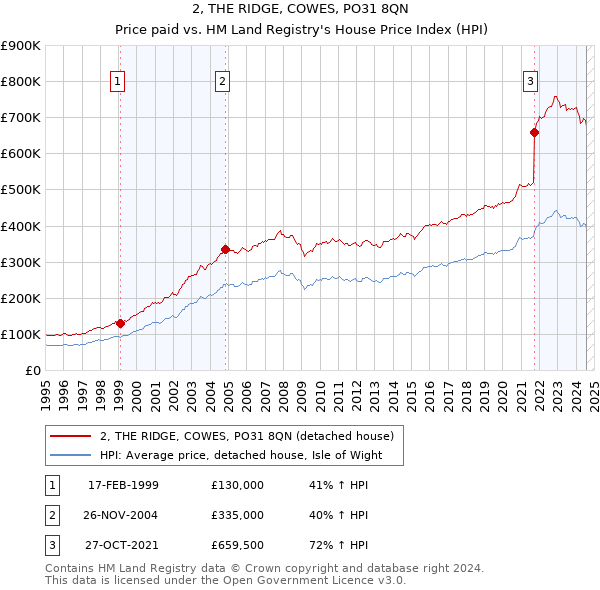 2, THE RIDGE, COWES, PO31 8QN: Price paid vs HM Land Registry's House Price Index