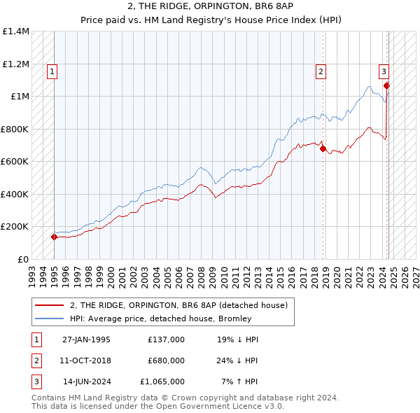 2, THE RIDGE, ORPINGTON, BR6 8AP: Price paid vs HM Land Registry's House Price Index