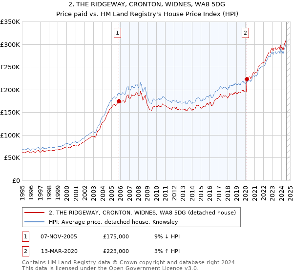 2, THE RIDGEWAY, CRONTON, WIDNES, WA8 5DG: Price paid vs HM Land Registry's House Price Index