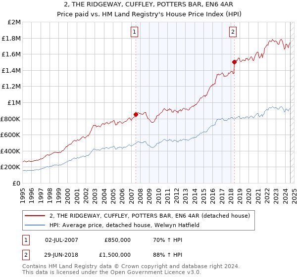 2, THE RIDGEWAY, CUFFLEY, POTTERS BAR, EN6 4AR: Price paid vs HM Land Registry's House Price Index