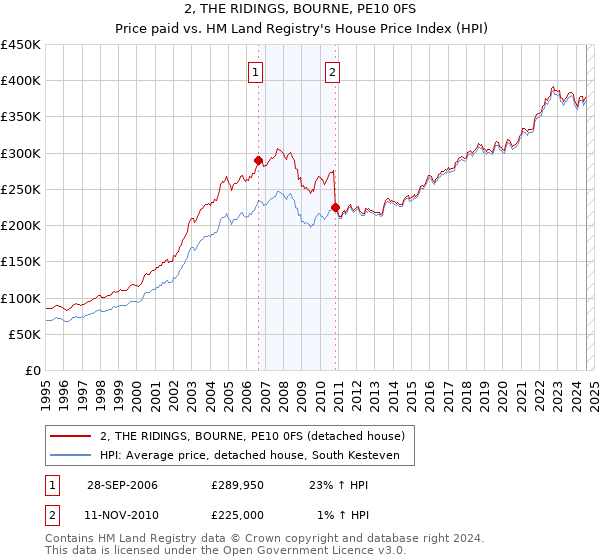 2, THE RIDINGS, BOURNE, PE10 0FS: Price paid vs HM Land Registry's House Price Index