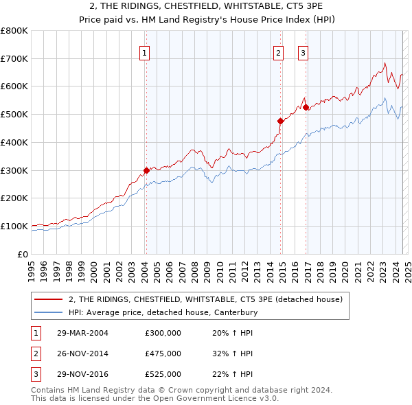 2, THE RIDINGS, CHESTFIELD, WHITSTABLE, CT5 3PE: Price paid vs HM Land Registry's House Price Index