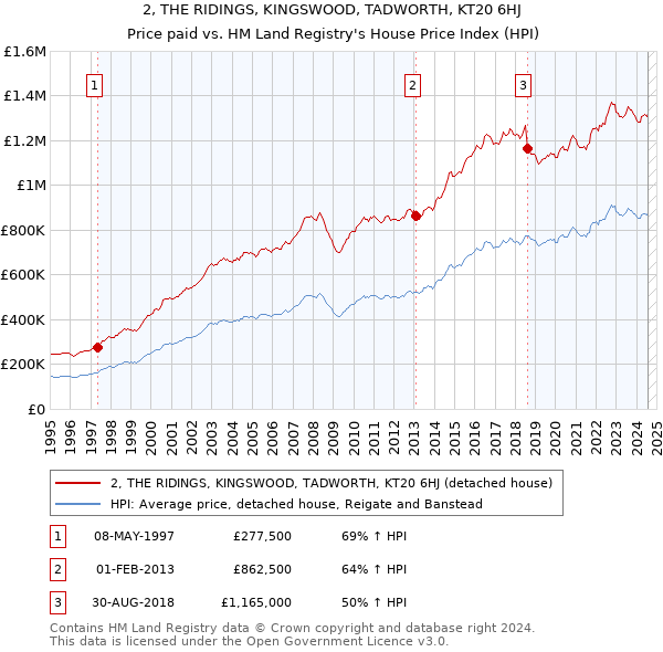 2, THE RIDINGS, KINGSWOOD, TADWORTH, KT20 6HJ: Price paid vs HM Land Registry's House Price Index