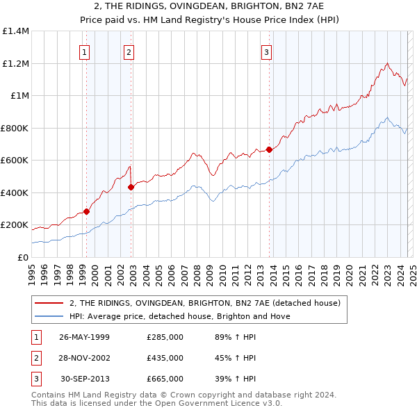 2, THE RIDINGS, OVINGDEAN, BRIGHTON, BN2 7AE: Price paid vs HM Land Registry's House Price Index