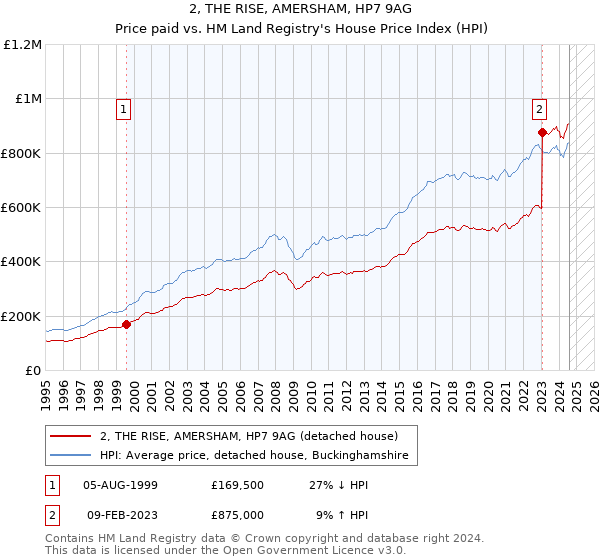 2, THE RISE, AMERSHAM, HP7 9AG: Price paid vs HM Land Registry's House Price Index