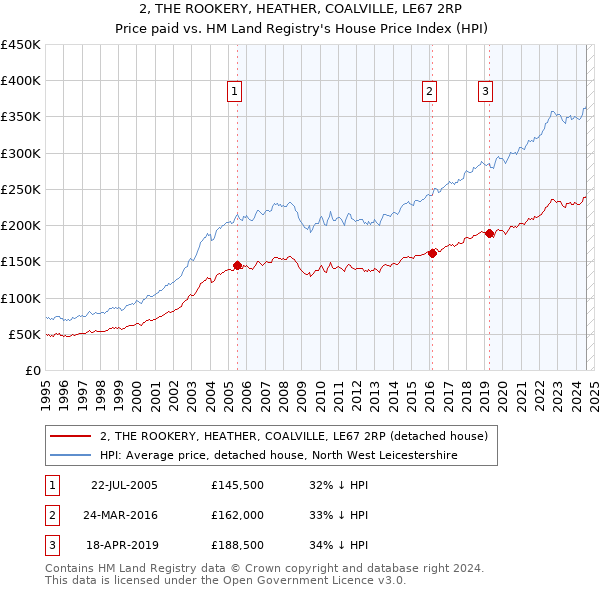 2, THE ROOKERY, HEATHER, COALVILLE, LE67 2RP: Price paid vs HM Land Registry's House Price Index