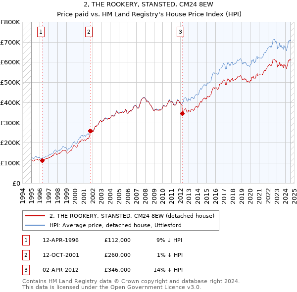 2, THE ROOKERY, STANSTED, CM24 8EW: Price paid vs HM Land Registry's House Price Index