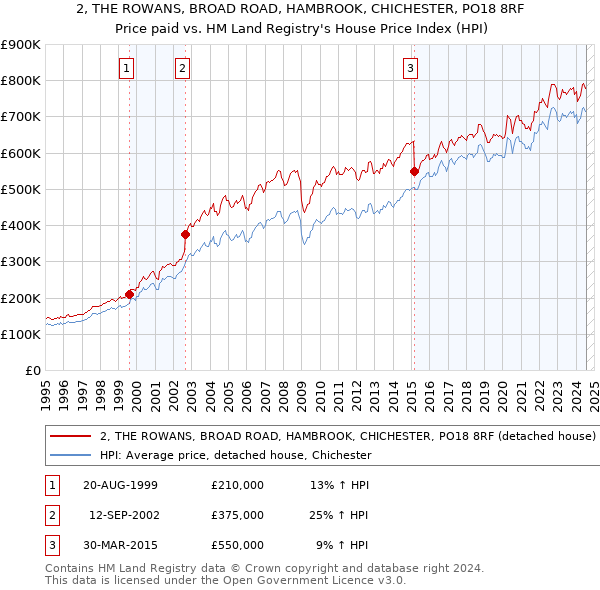 2, THE ROWANS, BROAD ROAD, HAMBROOK, CHICHESTER, PO18 8RF: Price paid vs HM Land Registry's House Price Index