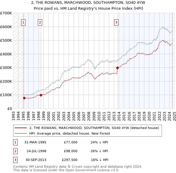 2, THE ROWANS, MARCHWOOD, SOUTHAMPTON, SO40 4YW: Price paid vs HM Land Registry's House Price Index