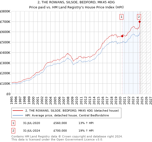 2, THE ROWANS, SILSOE, BEDFORD, MK45 4DG: Price paid vs HM Land Registry's House Price Index