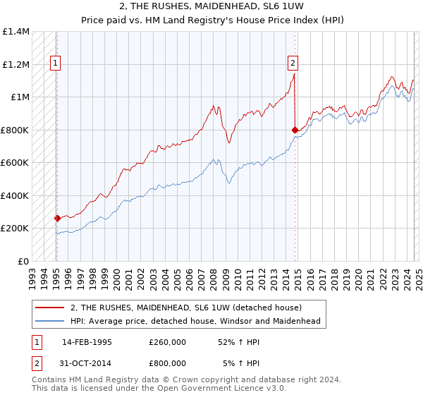 2, THE RUSHES, MAIDENHEAD, SL6 1UW: Price paid vs HM Land Registry's House Price Index