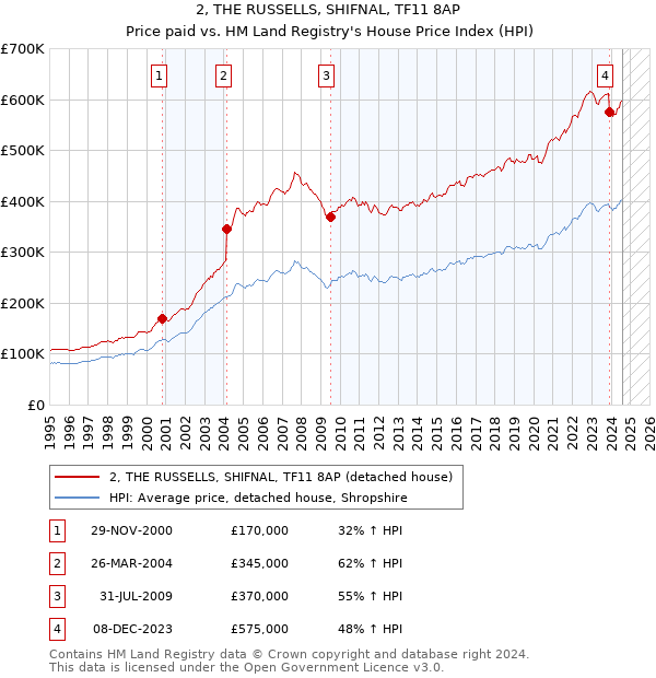 2, THE RUSSELLS, SHIFNAL, TF11 8AP: Price paid vs HM Land Registry's House Price Index