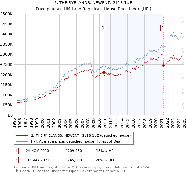 2, THE RYELANDS, NEWENT, GL18 1UE: Price paid vs HM Land Registry's House Price Index