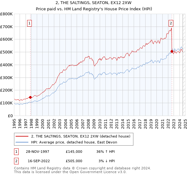 2, THE SALTINGS, SEATON, EX12 2XW: Price paid vs HM Land Registry's House Price Index