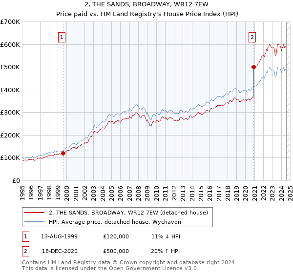 2, THE SANDS, BROADWAY, WR12 7EW: Price paid vs HM Land Registry's House Price Index