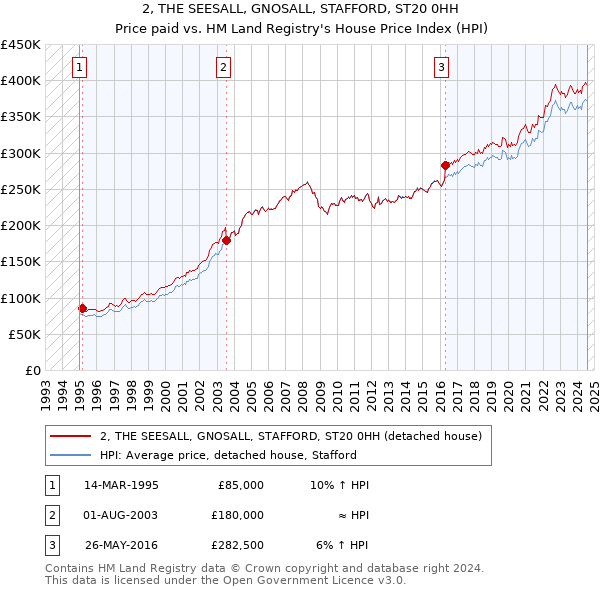 2, THE SEESALL, GNOSALL, STAFFORD, ST20 0HH: Price paid vs HM Land Registry's House Price Index