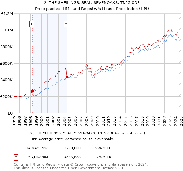 2, THE SHEILINGS, SEAL, SEVENOAKS, TN15 0DF: Price paid vs HM Land Registry's House Price Index