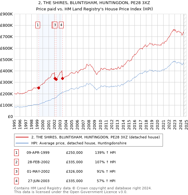 2, THE SHIRES, BLUNTISHAM, HUNTINGDON, PE28 3XZ: Price paid vs HM Land Registry's House Price Index