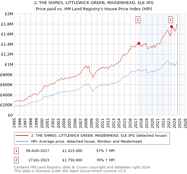 2, THE SHIRES, LITTLEWICK GREEN, MAIDENHEAD, SL6 3FG: Price paid vs HM Land Registry's House Price Index