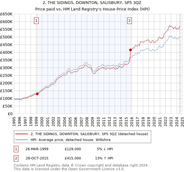 2, THE SIDINGS, DOWNTON, SALISBURY, SP5 3QZ: Price paid vs HM Land Registry's House Price Index