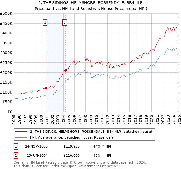 2, THE SIDINGS, HELMSHORE, ROSSENDALE, BB4 4LR: Price paid vs HM Land Registry's House Price Index