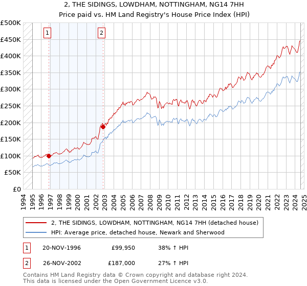 2, THE SIDINGS, LOWDHAM, NOTTINGHAM, NG14 7HH: Price paid vs HM Land Registry's House Price Index