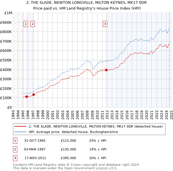 2, THE SLADE, NEWTON LONGVILLE, MILTON KEYNES, MK17 0DR: Price paid vs HM Land Registry's House Price Index