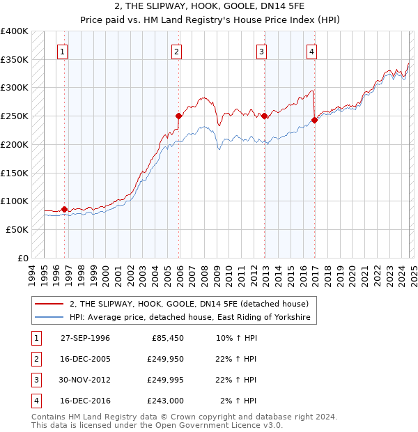 2, THE SLIPWAY, HOOK, GOOLE, DN14 5FE: Price paid vs HM Land Registry's House Price Index